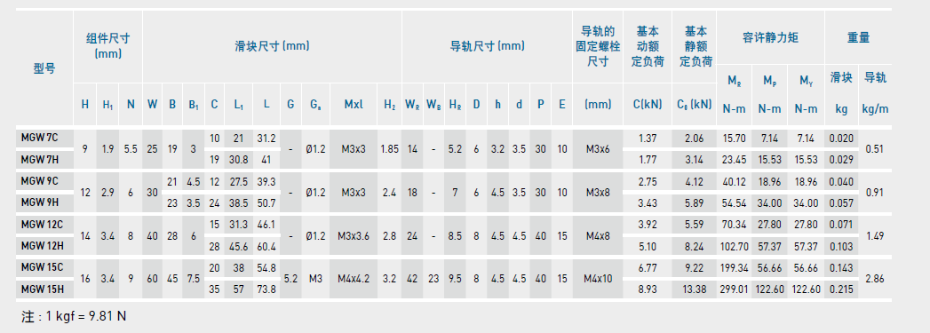 HIWIN上銀微型導(dǎo)軌型號規(guī)格尺寸表之MGW型