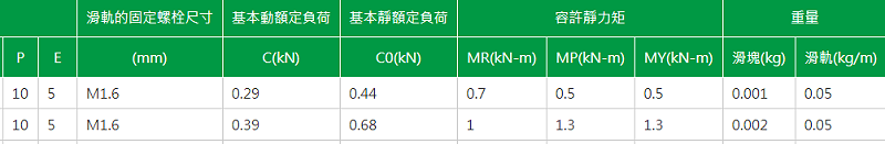 上銀微型導軌型號MGN3