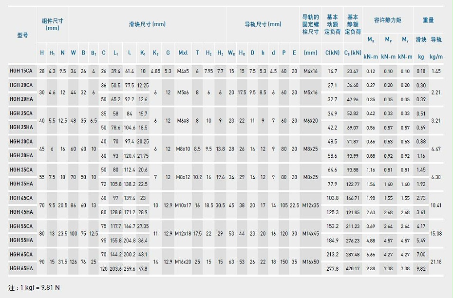 HIWIN上銀直線導軌型號規格尺寸表之HGH型
