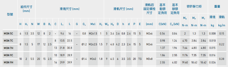 上銀微型直線導軌MGN9C安裝孔距是多少？