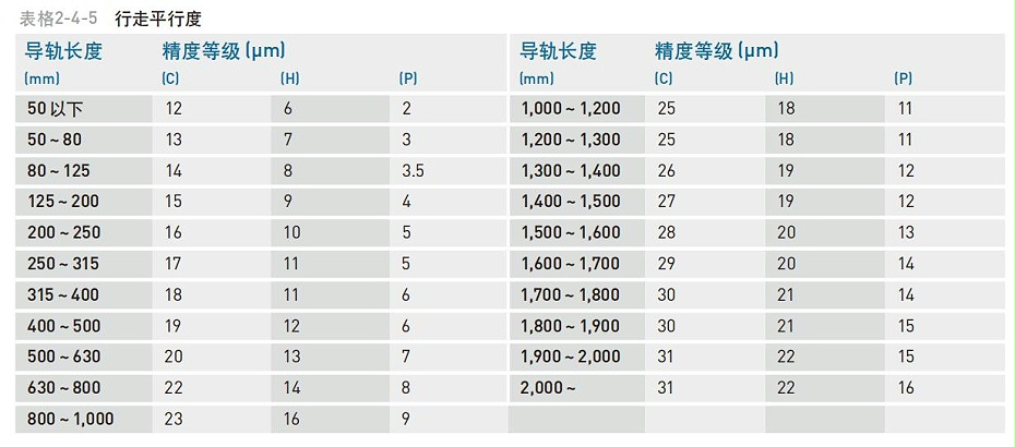 HIWIN上銀微型直線導軌精度等級應該怎么分